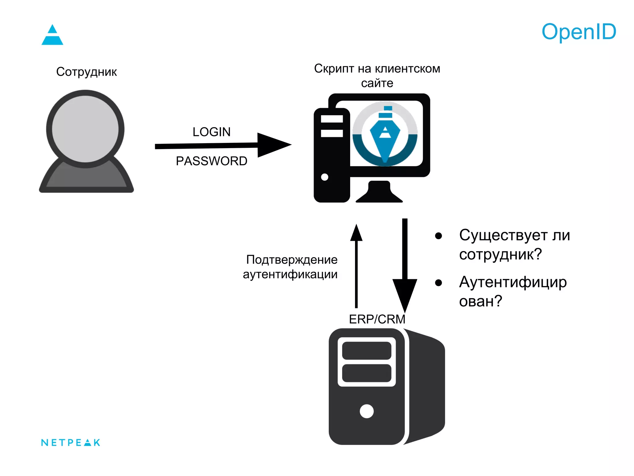 OpenID
Сотрудник Скрипт на клиентском
сайте
LOGIN
PASSWORD
● Существует ли
сотрудник?
● Аутентифицир
ован?
ERP/CRM
Подтверждение
аутентификации
 