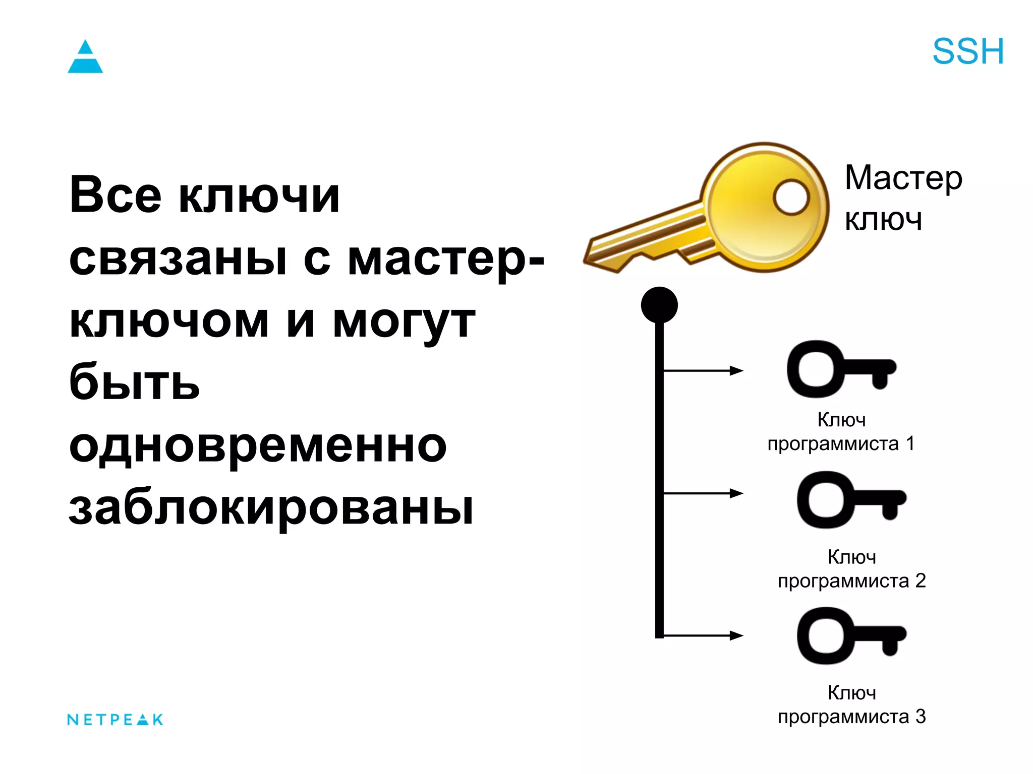 SSH
Мастер
ключ
Ключ
программиста 1
Ключ
программиста 2
Ключ
программиста 3
Все ключи
связаны с мастер-
ключом и могут
быть
одновременно
заблокированы
 