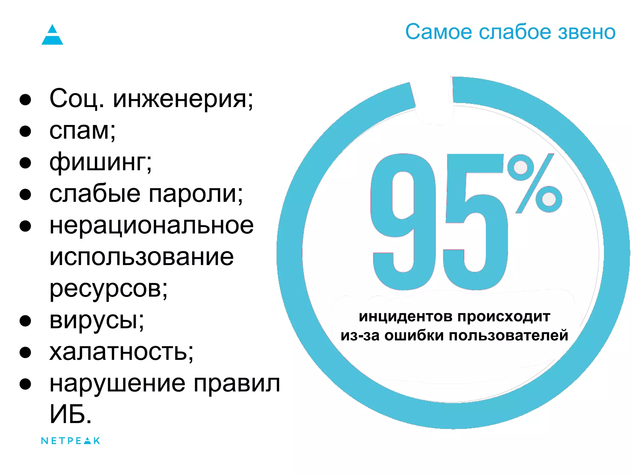 Самое слабое звено
инцидентов происходит
из-за ошибки пользователей
● Соц. инженерия;
● спам;
● фишинг;
● слабые пароли;
● нерациональное
использование
ресурсов;
● вирусы;
● халатность;
● нарушение правил
ИБ.
 