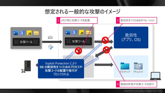 IT エンジニアのための 流し読み Windows - Microsoft Defender Exploit Guard | PDF