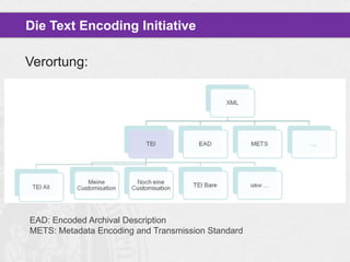Die Text Encoding Initiative

Verortung:

EAD: Encoded Archival Description
METS: Metadata Encoding and Transmission Standard

 