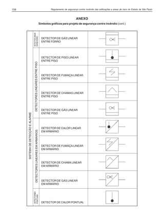 Regulamento de segurança contra incêndio das edificações e áreas de risco do Estado de São Paulo158
DETECTOR DE GÁS LINEAR
ENTRE FORRO
DETECTOR DE FUMAÇA LINEAR
ENTRE PISO
DETECTOR DE CHAMAS LINEAR
ENTRE PISO
DETECTORESLINEARESENTREPISO
DETECTOR DE GÁS LINEAR
ENTRE PISO
DETECTOR DE CALOR LINEAR
EM ARMÁRIO
DETECTOR DE FUMAÇA LINEAR
EM ARMÁRIO
DETECTOR DE CHAMA LINEAR
EM ARMÁRIO
DETECTOR DE GÁS LINEAR
EM ARMÁRIO
DETECTOR DE CALOR PONTUAL
ANEXO
Símbolos gráficos para projeto de segurança contra incêndio (cont.)
DETECTOR DE PISO LINEAR
ENTRE PISO
SISTEMADEDETECÇÃOEALARME
DETECTORESLINEARESEMARMÁRIOS
DETECTORLINEAR
ENTREFORRO
DETECTORES
PONTUAIS
04-IT.pmd 18/10/2012, 15:10158
 