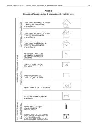 Instrução Técnica nº 04/2011 - Símbolos gráficos para projeto de segurança contra incêndio 161
DETECTORESPONTUAISPROT.
DETECTOR DE FUMAÇA PONTUAL
COM PROTEÇÃO CONTRA
INTEMPÉRIES
DETECTOR DE GÁS PONTUAL
COM PROTEÇÃO CONTRA
INTEMPÉRIES
ACIONADOR MANUAL DO
SISTEMA DE DETECÇÃO
E ALARME
SISTEMADEDETECÇÃOEALARME
CENTRAL DE DETECÇÃO
E ALARME
BATERIAS DO SISTEMA
DE DETECÇÃO - ALARME
PAINEL REPETIDOR DO SISTEMA
TELEFONE DE EMERGÊNCIA/
INTERFONE
PONTO DE ILUMINAÇÃO
DE EMERGÊNCIA
BATERIAS DE ACUMULADORES
PARA O SISTEMA DE
ILUMINAÇÃO DE EMERGÊNCIA
ANEXO
Símbolos gráficos para projeto de segurança contra incêndio (cont.)
DETECTOR DE CHAMAS PONTUAL
COM PROTEÇÃO CONTRA
INTEMPÉRIES
COMPLEMENTOSILUM.DEEMERGÊNCIA
SIST.DEILUM.DEEMERG.
04-IT.pmd 18/10/2012, 15:10161
 