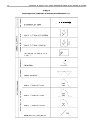 Regulamento de segurança contra incêndio das edificações e áreas de risco do Estado de São Paulo164
SAÍDA FINAL DA ROTA
CHAVE ELÉTRICA PRINCIPAL
QUADRO DE DISTRIBUIÇÃO DE
LUZ (QDL)
PARA-RAIO
BARRA ANTIPÂNICO
PORTA CORTA-FOGO P-60
PORTA CORTA-FOGO P-90
PORTA CORTA-FOGO P-120
ABERTURA PROTEGIDA P-60
ANEXO
Símbolos gráficos para projeto de segurança contra incêndio (cont.)
CHAVE ELÉTRICA SECUNDÁRIA
SISTEMAPASSIVO
ABERTURASPROTEGIDAS
ROTASDESAÍDA
DIRECIONAMENTO
SISTEMAELÉTRICO
INSTALAÇÃOELÉTRICAPARA-RAIOANTIPÂNICO
04-IT.pmd 18/10/2012, 15:10164
 