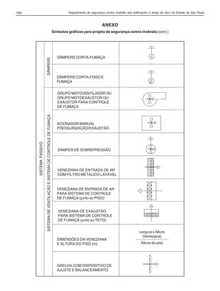 Regulamento de segurança contra incêndio das edificações e áreas de risco do Estado de São Paulo166
DÂMPERS CORTA-FUMAÇA
GRUPO MOTOVENTILADOR OU
GRUPO MOTOEXAUSTOR OU
EXAUSTOR PARA CONTROLE
DE FUMAÇA
ACIONADOR MANUAL
PRESSURIZAÇÃO/EXAUSTÃO
DÂMPER DE SOBREPRESSÃO
VENEZIANA DE ENTRADA DE AR
COM FILTRO METÁLICO LAVÁVEL
VENEZIANA DE ENTRADA DE AR
PARA SISTEMA DE CONTROLE
DE FUMAÇA (junto ao PISO)
VENEZIANA DE EXAUSTÃO
PARA SISTEMA DE CONTROLE
DE FUMAÇA (junto ao TETO)
DIMENSÕES DA VENEZIANA
E ALTURA DO PISO (m)
GRELHA COM DISPOSITIVO DE
AJUSTE E BALANCEAMENTO
ANEXO
Símbolos gráficos para projeto de segurança contra incêndio (cont.)
SISTEMAPASSIVO
SISTEMADEVENTILAÇÃOESISTEMADECONTROLEDEFUMAÇADÂMPERS
DÂMPERS CORTA-FOGO E
FUMAÇA
Largura x Altura
(Veneziana)
Altura do piso
04-IT.pmd 18/10/2012, 15:10166
 