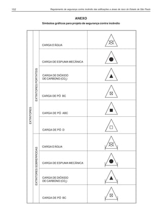 Regulamento de segurança contra incêndio das edificações e áreas de risco do Estado de São Paulo152
ANEXO
Símbolos gráficos para projeto de segurança contra incêndio
CARGA D’ÁGUA
CARGA DE ESPUMA MECÂNICA
CARGA DE DIÓXIDO
DE CARBONO (CO2
)
CARGA DE PÓ BC
CARGA DE PÓ ABC
CARGA DE PÓ D
CARGA D’ÁGUA
CARGA DE ESPUMA MECÂNICA
CARGA DE DIÓXIDO
DE CARBONO (CO2
)
CARGA DE PÓ BC
EXTINTORESSOBRERRODASEXTINTORESPORTÁTEIS
EXTINTORES
04-IT.pmd 18/10/2012, 15:10152
 