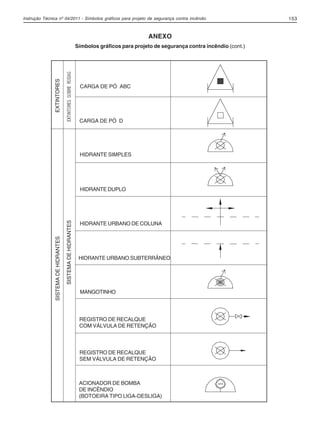 Instrução Técnica nº 04/2011 - Símbolos gráficos para projeto de segurança contra incêndio 153
ANEXO
Símbolos gráficos para projeto de segurança contra incêndio (cont.)
CARGA DE PÓ ABC
CARGA DE PÓ D
EXTINTORES
EXTINTORESSOBRERODAS
HIDRANTE SIMPLES
HIDRANTE DUPLO
SISTEMADEHIDRANTES
SISTEMADEHIDRANTES
HIDRANTE URBANO DE COLUNA
HIDRANTE URBANO SUBTERRÂNEO
MANGOTINHO
REGISTRO DE RECALQUE
COM VÁLVULA DE RETENÇÃO
REGISTRO DE RECALQUE
SEM VÁLVULA DE RETENÇÃO
ACIONADOR DE BOMBA
DE INCÊNDIO
(BOTOEIRA TIPO LIGA-DESLIGA)
04-IT.pmd 18/10/2012, 15:10153
 