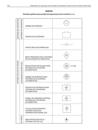 Regulamento de segurança contra incêndio das edificações e áreas de risco do Estado de São Paulo154
BOMBA DE INCÊNDIO
PONTO (BICO DE SPRINKLER)
ÁREA PROTEGIDA PELO SISTEMA
DE CHUVEIROS AUTOMÁTICOS
SISTEMAFIXODEEXTINÇÃO
CHUVEIROSAUTOMÁTICOS
REGISTRO DE RECALQUE PARA
SISTEMA DE CHUVEIROS
AUTOMÁTICOS
BOMBA DE INCÊNDIO PARA
SISTEMA DE CHUVEIROS
AUTOMÁTICOS
RESERVA DE INCÊNDIO PARA
SISTEMA DE CHUVEIROS
AUTOMÁTICOS
PAINEL DE COMANDO CENTRAL
SISTEMA DE CHUVEIROS
AUTOMÁTICOS
VÁLVULA DE GOVERNO E
ALARME (VGA) E/OU
COMANDO SECCIONAL (CS)
ÁREA PROTEGIDA PELO
SISTEMA FIXO DE CO2
ANEXO
Símbolos gráficos para projeto de segurança contra incêndio (cont.)
SISTEMADEHIDRANTES
SISTEMADEHIDRANTES
RESERVA DE INCÊNDIO
GÁSCARBÔNICO
04-IT.pmd 18/10/2012, 15:10154
 