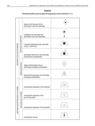 Regulamento de segurança contra incêndio das edificações e áreas de risco do Estado de São Paulo156
ÁREA PROTEGIDA PELO
SISTEMA FIXO DE ESPUMA
LÍQUIDO GERADOR DE ESPUMA
(LGE) - PORTÁTIL
SISTEMA PORTÁTIL DE ESPUMA
(ESGUICHO LANÇADOR)
SISTEMAFIXODEEXTINÇÃO
NEBULIZADORES
ÁREA PROTEGIDA PELO
SISTEMA DE NEBULIZADORES
REGISTRO MAUNAL DO SISTEMA
DE NEBULIZADORES
AVISADOR SONORO TIPO SIRENE
AVISADOR SONORO TIPO
ALTO FALANTE
AVISADOR SONORO TIPO GONGO
AVISADOR VISUAL
ANEXO
Símbolos gráficos para projeto de segurança contra incêndio (cont.)
SISTEMADEESPUMA
CÂMARA DE ESPUMA DO
SISTEMA FIXO DE ESPUMA
SISTEMADEDETECÇÃOEALARME
SISTEMADEALARME
04-IT.pmd 18/10/2012, 15:10156
 