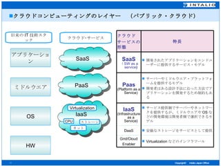 クラウドコンピューティングのレイヤー　（パブリック・クラウド） 旧来の IT 技術スタック クラウド･サービス SaaS PaaS IaaS Virtualization CPU ストレージ ネット HW OS ミドルウエア アプリケーション Grid/Cloud Enabler DaaS IaaS (Infrastructure as a Service ) Paas (Platform as a Service) SaaS （ SW as a service ) クラウド サービスの形態 特長 Virtualization などのインフラツール 安価なストレージをサービスとして提供 サービス提供側でサーバーやネットワークを提供するが、ミドルウエアや OS などの開発環境は開発者側で選択できるモデル サーバーやミドルウエア・プラットフォームを提供するモデル 開発者はある設計手法に沿った方法でアプリケーションを開発するため制約もある 開発されたアプリケーションをエンドユーザーに提供するサービス・モデル 