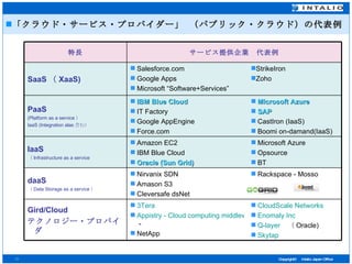 「クラウド・サービス・プロバイダー」 （パブリック・クラウド）の代表例 サービス提供企業　代表例 特長 Gird/ Cloud  テクノロジー・プロバイダ daaS  （ Data Storage  as a service ） IaaS  （ Infrastructure as a service PaaS (Platform  as a service ） IaaS (Integration alas 含む） SaaS （ XaaS) Microsoft Azure Opsource BT Amazon EC2 IBM Blue Cloud Oracle (Sun Grid) StrikeIron Zoho Salesforce.com Google Apps Microsoft “Software+Services” Microsoft Azure SAP CastIron (IaaS) Boomi on-damand(IaaS) IBM Blue Cloud IT Factory Google AppEngine Force.com Rackspace - Mosso Nirvanix SDN Amason S3 Cleversafe dsNet CloudScale Networks    Enomaly Inc   Q-layer     （ Oracle) Skytap 3Tera Appistry - Cloud computing middleware  - NetApp 