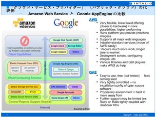 「クラウド・サービス・プロバイダー」 （パブリック・クラウド）の代表例 　　　‐　 Amazon Web Service  と  Google AppEngine の比較 Source:Zdnet AWS Very flexible, lower-level offering (closer to hardware) = more possibilities, higher performing Runs platform you provide (machine images) Supports all major web languages Industry-standard services (move off AWS easily) Require much more work, longer time-to-market Deployment scripts, configuring images, etc. Various libraries and GUI plug-ins make AWS do help GAE Easy to use, free (but limited) 　 fees coming soon Very tightly controlled – no installation/config of open source software Proprietary environment = hard to move away from Further support may be limited (ex: Ruby on Rails tightly coupled with relational DBs 