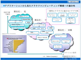 アプリケーションから見たクラウドコンピューティング環境への適合性 株取引の後処理 ERP 、会計、給与 リスク管理、 ポートフォリオ管理 CRM, コンタクト管理 TAX 、 コンプライアンス HRM 負荷予測 可能性 ロケーション依存度 連続使用の度合い SLA 優先度 難易度：　低 難易度：　中 出典： Platform Computing 社 難易度：　困難 一般的にクラウドに適さないアプリ例 カスタマー ポータル メール GTWY マーケット データ クリアリング ハウス 銀行間 メッセージング （ SWIFT ） 開発 / テスト サーバー統合・仮想化 Intranet Web SOA HPC レポーティング・サービス Web2.0/Office ツール 取引前のアナリシス 取引の実行 データウエアハウス プログラム 取引 