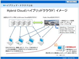 ハイブリッド・クラウドとは 出典： IBM 社資料 