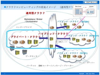 データセンター  バーチャル・サーバー バーチャル　 SW/ ルーター / メッセージ・ブローカー クラウドコンピューティングの将来イメージ　（連邦型クラウド） エンタープライズ  Marketplace / Broker / Orchestratror パブリック・クラウド  (Amazon) パブリック・クラウド  (SFDC) パブリック・クラウド  (Google) セキュアなクラウド間の VPN ネットワーク プライベート・クラウド ハイブリッド・クラウド 連邦型クラウド 