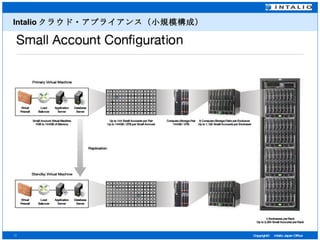 Intalio クラウド・アプライアンス（小規模構成） 