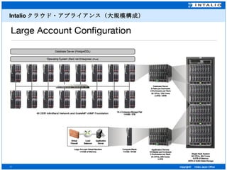 Intalio クラウド・アプライアンス（大規模構成） 