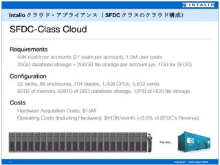 Intalio クラウド・アプライアンス（ SFDC クラスのクラウド構成） 