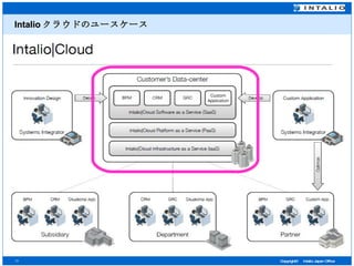 Intalio クラウドのユースケース 