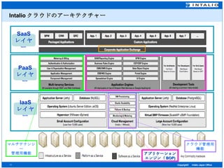 Intalio クラウドのアーキテクチャー IaaS レイヤー PaaS レイヤー SaaS レイヤー アプリケーション エンジン（ BOP) クラウド管理用 機能 マルチテナンシー 管理用機能 
