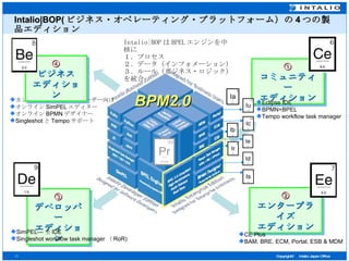 Intalio|BOP( ビジネス・オペレーティング・プラットフォーム）の 4 つの製品エディション ② エンタープライズ エディション ③ デベロッパー エディション CE Plus BAM, BRE, ECM, Portal, ESB & MDM SimPEL— 全 IDE  Singleshot workflow task manager （ RoR) カジュアルなビジネス・ユーザー向け オンライン SimPEL エディター オンライン BPMN デザイナー Singleshot と Tempo サポート ④ ビジネス エディション Intalio|BOP は BPEL エンジンを中核に １．プロセス ２．データ（インフォメーション） ３．ルール（ビジネス・ロジック）を統合 BPM2.0 ① コミュニティー エディション Eclipse IDE BPMN+BPEL Tempo workflow task manager 