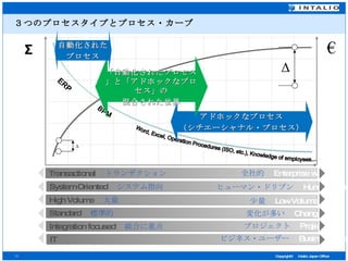 ３つのプロセスタイプとプロセス・カーブ € Transactional 　 トランザクション 全社的 　 Enterprise  wide BPM Word, Excel, Operation Procedures (ISO, etc.), Knowledge of employees... System Oriented 　 システム指向 ヒューマン・ドリブン 　 Human Driven High Volume 　 大量 少量 　 Low Volume Standard 　 標準的 変化が多い 　 Change Integration focused 　 統合に重点 プロジェクト 　 Project IT ビジネス・ユーザー　 Business User ERP Σ アドホックなプロセス （シチエーシャナル・プロセス） 「自動化されたプロセス」と「アドホックなプロセス」の 混合された世界 自動化された プロセス Δ Δ 
