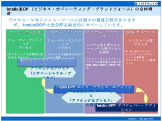 Intalio|BOP （ビジネス・オペレーティング・プラットフォーム）の全体構造 プロセス・マネジメント・ツールには個々の得意分野がありますが、 Intalio|BOP は全分野を総合的にカバーしています。 プロジェクト管理 ヒューマン・セントリック プロセス ダイナミックで定常的に変化するプロセス   プロセス・ノウハウ ヒューマン・セントリック プロセス アジャイルで柔軟性のあるプロセス管理 プロセス・ガバナンス システム中心型とヒューマン中心型プロセスの共存 プロセス・ディスカバリーとプロセス自動化能力の最大化 BRE, BAM, DMS と BPM の統合 SOA  ガバナンス システム中心型 プロセス IT  中心型のプロセス システム・インテグレーションの柔軟性 プログラム・コード管理ツール アドホックなプロセス （シチエーシャナル・プロセス） 「自動化されたプロセス」と 「アドホックなプロセス」の混合 Intalio BPP  デベロッパー・エディション Intalio BPP  エンタープライズ・エディション Intalio  ビジネス・エディション 
