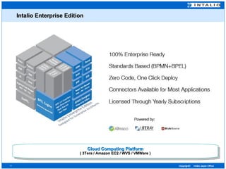 　 Intalio Enterprise Edition Cloud Computing Platform ( 3Tera / Amazon EC2 / WVS / VMWare ) 