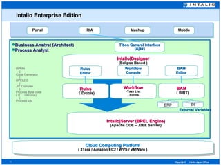 　 Intalio Enterprise Edition Intalio|Designer (Eclipse Based ) Rules Editor BAM Editor Workflow Console External Variables Rules （ Drools) Workflow Task List - Forms BAM （ BIRT) BPMN | Code Generator | BPEL2.0 | JIT Compiler | Process Byte code ( π 　 calculus) | Process VM Business Analyst (Architect) Process Analyst Tibco General Interface (Ajax) Cloud Computing Platform ( 3Tera / Amazon EC2 / WVS / VMWare ) Intalio|Server (BPEL Engine) (Apache ODE – J2EE Servlet) Portal Mobile RIA Mashup ERP BI 