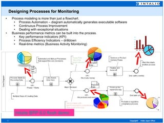 Designing Processes for Monitoring Process modeling is more than just a flowchart. Process Automation – diagram automatically generates executable software Continuous Process Improvement Dealing with exceptional situations Business performance metrics can be built into the process. Key performance indicators (KPI) Process Efficiency Indicators – drilldown Real-time metrics (Business Activity Monitoring) Intalio BPP 6.0 flash demo   