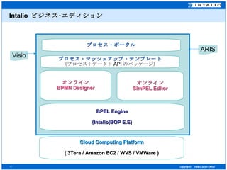 Intalio  ビジネス･エディション Cloud Computing Platform ( 3Tera / Amazon EC2 / WVS / VMWare ) オンライン BPMN Designer オンライン SimPEL Editor BPEL Engine (Intalio|BOP E.E) プロセス・ポータル プロセス・マッシュアップ・テンプレート （プロセス＋データ＋ API のパッケージ） Visio ARIS 