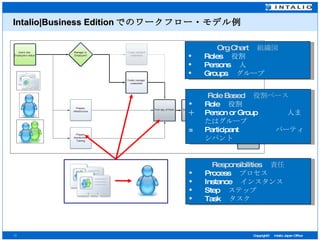 Intalio|Business Edition でのワークフロー・モデル例 Org Chart 　組織図 Roles 　役割 Persons 　人 Groups 　グループ Responsibilities 　責任 Process 　プロセス Instance 　インスタンス Step 　ステップ Task 　タスク Role Based 　役割ベース Role 　役割 Person or Group 　　　　人またはグループ =  Participant 　　　　　パーティシパント 