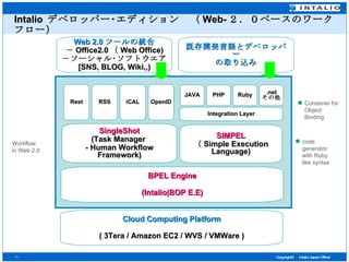 Intalio  デベロッパー･エディション　（ Web- ２．０ベースのワークフロー） Integration Layer JAVA PHP Ruby .net その他 SingleShot (Task Manager  - Human Workflow Framework) Rest RSS iCAL OpenID SIMPEL （ Simple Execution Language) BPEL Engine (Intalio|BOP E.E) Cloud Computing Platform ( 3Tera / Amazon EC2 / WVS / VMWare ) Container for Object Binding code generator with Ruby like syntax   Workflow in Web 2.0 Web 2.0 ツールの統合 － Office2.0 （ Web Office) －ソーシャル･ソフトウエア [SNS, BLOG, Wiki,,) 既存開発言語とデベロッパー の取り込み 