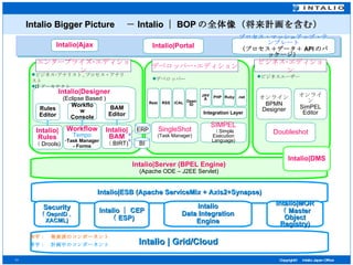 　 Intalio Bigger Picture 　－ Intalio ｜ BOP の全体像（将来計画を含む） Intalio | Grid/Cloud  Intalio|Server (BPEL Engine) (Apache ODE – J2EE Servlet) Intalio|Ajax Intalio|Portal プロセス・マッシュアップ・テンプレート （プロセス＋データ＋ API のパッケージ） Intalio|Designer (Eclipse Based ) Rules Editor BAM Editor Workflow Console Intalio|Rules （ Drools) Workflow Tempo Task Manager - Forms Intalio|BAM （ BIRT) ビジネス･アナリスト , プロセス・アナリスト IT アーキテクト デベロッパー SingleShot (Task Manager) SIMPEL （ Simple Execution Language) Doubleshot ビジネスユーザー エンタープライズ･エディション デベロッパー･エディション オンライン BPMN Designer オンライン SimPEL Editor ビジネス･エディション Intalio|DMS ERP BI Intalio|ESB (Apache ServiceMix + Axis2+Synapse) Security （ OepnID 、 XACML) Intalio ｜ CEP （ ESP) Intalio|MOR （ Master Object Registry) Intalio Data Integration Engine Integration Layer JAVA PHP Ruby .net Rest RSS iCAL Open ID 青字：　計画中のコンポーネント 赤字：　発表済のコンポーネント 