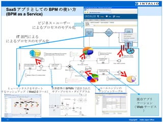 SaaS アプリとしての BPM の使い方 (BPM as a Service) ヒューマンタスクをサポート するマッシュアップ（ Web2.0 ツール） 世界標準の BPMN で設計された サブ・プロセス・ダイアグラム 既存アプリ ケーション （ Web サービス） ルールエンジンの デシジョンテーブル ビジネス・ユーザー によるプロセスのモデル化 IT 部門による によるプロセスのモデル化 