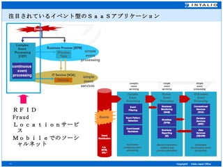 注目されているイベント型のＳａａＳアプリケーション ＲＦＩＤ Fraud Ｌｏｃａｔｉｏｎサービス Ｍｏｂｉｌｅでのソーシャルネット 