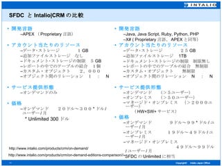 SFDC  と Intalio|CRM の比較 開発言語 APEX （ Proprietary 言語） アカウント当たりのリソース データ･ストレージ　　　　１ GB 追加ファイルストレージ　なし ドキュメント･ストレージの制限　５ GB レポートの中でのテーブルの結合　１個 カスタム・オブジェクト　　２，０００ オブジェクト間のリレーション　１　：　 N サービス提供形態 オンデマンドのみ 価格 オンデマンド　　２０ドル～３００ * ドル / ユーザー / 月 * Unlimited 300 ドル 開発言語 Java, Java Script, Ruby, Python, PHP X# ( Proprietary 言語、 APEX と同等） アカウント当たりのリソース データ･ストレージ　　　　２５ GB 追加ファイルストレージ　 1TB ドキュメント･ストレージの制限　制限無し レポートの中でのテーブルの結合　無制限 カスタム・オブジェクト　　無制限 オブジェクト間のリレーション　 N 　：　 N サービス提供形態 オンデマンド　 （＞５ユーザー） オンプレミス　 （＞５０ユーザー） マネージド・オンプレミス　（＞２０００ユーザー） 　　（ HW+SW+ サービス） 価格 オンデマンド　　　　９ドル～９９ * ドル / ユーザー / 月 オンプレミス　　  １９ドル～４９ドル / ユーザー / 月 マネージド・オンプレミス 　　　　　　　　　　　　４９ドル～９９ドル / ユーザー / 月 *SFDC の Unlimited に相当 http://www.intalio.com/products/crm/on-demand/ http://www.intalio.com/products/crm/on-demand-editions-comparison/ / 