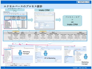 エクセルベースのプロセス設計 プロセス・テーブル Intalio CRM プロセス・モデル on Intalio CRM エクセス上で記載されたマーケティングのプロセスが Intalio CRM に自動的に Import されます VP of Marketing Marketing manager Marketing manager 