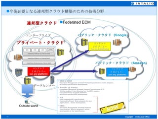 データセンター  今後必要となる連邦型クラウド構築のための技術分野 エンタープライズ  パブリック・クラウド  (Amazon) パブリック・クラウド  (Google) プライベート・クラウド 連邦型クラウド コンテンツ リポジトリー (on any platform) コンテンツ リポジトリー (on any platform) コンテンツ リポジトリー (on any platform) Federated ECM Outside world 