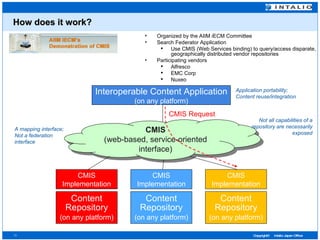How does it work? CMIS (web-based, service-oriented interface) Interoperable Content Application (on any platform) Content Repository (on any platform) CMIS Implementation Content Repository (on any platform) CMIS Implementation Content Repository (on any platform) CMIS Implementation CMIS Request A mapping interface; Not a federation interface Not all capabilities of a repository are necessarily exposed Application portability; Content reuse/integration Organized by the AIIM iECM Committee Search Federator Application Use CMIS (Web Services binding) to query/access disparate, geographically distributed vendor repositories Participating vendors Alfresco EMC Corp Nuxeo 