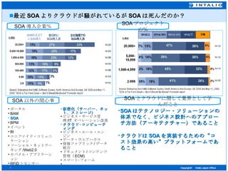 最近 SOA よりクラウドが騒がれているが SOA は死んだのか？ SOA 導入企業％ SOA プロジェクトの％ ポータル BAM SOA BPM イベント BI ユニファイド・コミュニケーション ソーシャル・ネットワーキング /Web2.0 モバイル・アプリケーション RFID とセンサー 仮想化（サーバー、ネット、ストレージ） ビジネス・サービス管理 /IT  オペレーション改善 クラウド･コンピューティング ビジネス・ルール・エンジン データ・ウエアハウス 情報ファブリック / データ統合 ドキュメント / コンテンツ管理（ ECM) スマート･フォーム . . . SOA 以外の関心事 SOA はテクノロジー・ソリューションの体系でなく、ビジネス設計へのアプローチ方法（アーキテクチャー）であること クラウドは SOA を実装するための“コスト効果の高い”プラットフォームであること SOA とクラウドに関して業界として学んだこと 