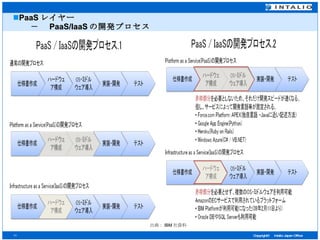 PaaS レイヤー　 　　－　 PaaS/IaaS の開発プロセス 出典： IBM 社資料 