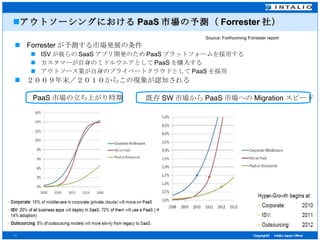 アウトソーシングにおける PaaS 市場の予測（ Forrester 社） Forrester が予測する市場発展の条件 ISV が彼らの SaaS アプリ開発のため PaaS プラットフォームを採用する カスタマーが自身のミドルウエアとして PaaS を購入する アウトソース業が自身のプライベートクラウドとして PaaS を採用 ２００９年末／２０１０からこの現象が認知される Source: Forthcoming Forrester report PaaS 市場の立ち上がり時期 既存 SW 市場から PaaS 市場への Migration スピード 