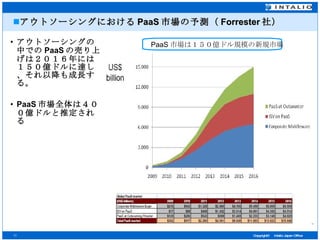 アウトソーシングにおける PaaS 市場の予測（ Forrester 社） アウトソーシングの中での PaaS の売り上げは２０１６年には１５０億ドルに達し、それ以降も成長する。 PaaS 市場全体は４００億ドルと推定される PaaS 市場は１５０億ドル規模の新規市場 