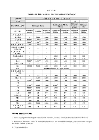 ANEXO “B”
TABELA DE ÁREA MÁXIMA DE COMPARTIMENTAÇÃO (m²)
GRUPO T I P O D E E D I F I C A Ç Õ E S
TIPO I II III IV
DENOMINAÇÃO Edificação Baixa
Edificação de Média
Altura
Edificação
Mediamen
te Alta
Edificação
Alta
ALTURA
Um pavi-
mento
H≤6,00m
6,00m<H
≤ 12,00m
12,00m<H≤
23,00m
23,00m<H≤
30,00m
30,00m<H
≤ 54,00m
Acima de
54,00m
A-1, A-2, A-3 – – – – – – –
B-1, B-2 – 5.000 4.000 3.000 2000 1.500 1.500
C-1; C-2 5.000(1)
3.000(1)
2.000 2.000 1.500 1.500 1.500
C-3 5.000(1)
2.500(1)
1.500 1.000 2.000 2.000 2.000
D-1, D-2, D-3, D-4 5.000 2.500(1)
1.500 1.000 800 1.500 1.500
E-1,E-2, E-3, E-4,
E-5 e E-6
– – – – – – –
F-1, F-2, F-3, F-
4, e F-9
– – – – – – –
F-5, F-6 e F-8 – – – 2.000 1.000 800 800
F-7 – – CT CT CT CT CT
F-10 5.000(1)
2.500(1)
1.500 1.000 1.000 800 800
G-1, G-2, G-3 – – – – – – –
G-4 10.000 5.000 3.000 2.000 1.000 1.000 1.000
G-5 Ver IT específica ou Corpo Técnico
H-1, H-2, H-4, H-5
e H-6 (*)
– – – – – – –
H-3 – – – 2.000 1.500 1.000 1.000
I-1 e I-2 – 10.000 5.000 3.000 1.500 2.000 2.000
I-3 7.500(1)
5.000 3.000 1.500 1.000 1.500 1.500
J-1 – – – – – – –
J-2 10.000(1)
5.000 3.000 1.500(1)
2.000 1.500 1.500
J-3 7.500(1)
3.000 2.000 2.500 1.500 1.000 1.000
J-4 4.000(1)
2.500 1.500 2.000 1.500 1.000 1.000
L-1 100 CT CT CT CT CT CT
L-2 e L-3 CT CT CT CT CT CT CT
M-1 CT CT CT CT CT CT CT
M-2 1.000 500 CT CT CT CT CT
M-3 5.000 3.000 2.000 1.000 CT CT CT
M-4, M5, M-6
e M-7
750 CT CT CT CT CT CT
NOTAS ESPECÍFICAS:
1) A área de compartimentação pode ser aumentada em 100%, caso haja sistema de detecção de fumaça (IT nº 14).
2) A edificação destinada à clínica de internação (divisão H-6) será enquadrada como (H-3) de acordo como o exigido
no Decreto Estadual 43.805/04.
3) CT – Corpo Técnico
 