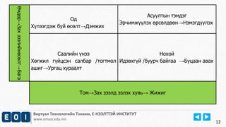Виртуал Технологийн Тэнхим, Е-НЭЭЛТТЭЙ ИНСТИТУТ
www.emust.edu.mn
12
Өндөр→Захзээлийнөсөлт→Бага
Од
Хүлээгдэж буй өсөлт→Дэмжих
Асуултын тэмдэг
Эрчимжүүлэх өрсөлдөөн→Нэмэгдүүлэх
Саалийн үнээ
Хөгжил гүйцсэн салбар /тогтмол
ашиг→Ургац хураалт
Нохой
Идэвхгүй /буурч байгаа →Буцаан авах
Том→Зах зээлд эзлэх хувь→ Жижиг
 