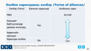 25
Виртуал Технологийн Тэнхим, Е-НЭЭЛТТЭЙ ИНСТИТУТ
www.emust.edu.mn
Холбоо харилцааны хэлбэр /Forms of alliances/
25
Хэлбэр /Form/ Капитал харилцаа Холбооны зэрэг
M&A
Yes
Хүчтэй
Сул
Хувьцаат
байгууллагаар
дамжих интеграц
Хөрөнгийн
оролцоо
Харилцаа холбоо
No
 