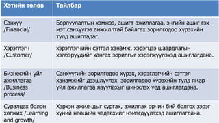 Виртуал Технологийн Тэнхим, Е-НЭЭЛТТЭЙ ИНСТИТУТ
www.emust.edu.mn
48
Хэтийн төлөв Тайлбар
Санхүү
/Financial/
Борлуулалтын хэмжээ, ашигт ажиллагаа, энгийн ашиг гэх
мэт санхүүгээ амжиллтай байлгах зорилгодоо хүрэхийн
тулд ашигладаг.
Хэрэглэгч
/Customer/
хэрэглэгчийн сэтгэл ханамж, хэрэгцээ шаардлагын
хэлбэрүүдийг хангах зорилгыг хэрэгжүүлэхэд ашиглагдана.
Бизнесийн үйл
ажиллагаа
/Business
process/
Санхүүгийн зорилгодоо хүрэх, хэрэглэгчийн сэтгэл
ханамжийг дээшлүүлэх зорилгодоо хүрэхийн тулд ямар
үйл ажиллагаа явуулахыг шинжлэх үед ашиглагдана.
Суралцах болон
хөгжих /Learning
and growth/
Хэрхэн ажилчдыг сургах, ажиллах орчин бий болгох зэрэг
хүний нөөцийн чадавхийг нэмэгдүүлэхэд ашиглагдана.
 