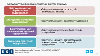 5
Виртуал Технологийн Тэнхим, Е-НЭЭЛТТЭЙ ИНСТИТУТ
www.emust.edu.mn
5
•Байгууллагын оршин тогтнолт, үйл
ажиллагааны тайлбар
Байгууллагын үзэл
баримтлалын
тодорхойлолт
•Байгууллагын эцсийн байрлалыг тодорхойлно
Байгууллагын зорилгын
тодорхойлолт
•Байгууллагын зах зээл дэх байр суурийг
тодорхойлно.
Байгууллагын үйл
ажиллагааны хүрээний
тодорхойлолт
•Байгуулгын ирээдүйн өөрчлөлтөд дасан
зохицох, даван туулах боломжийг
тодорхойлно.
Бизнесийн стратегийг
тодорхойлох
Байгууллагуудын бизнесийн стратегийг ашиглах алхамууд.
 