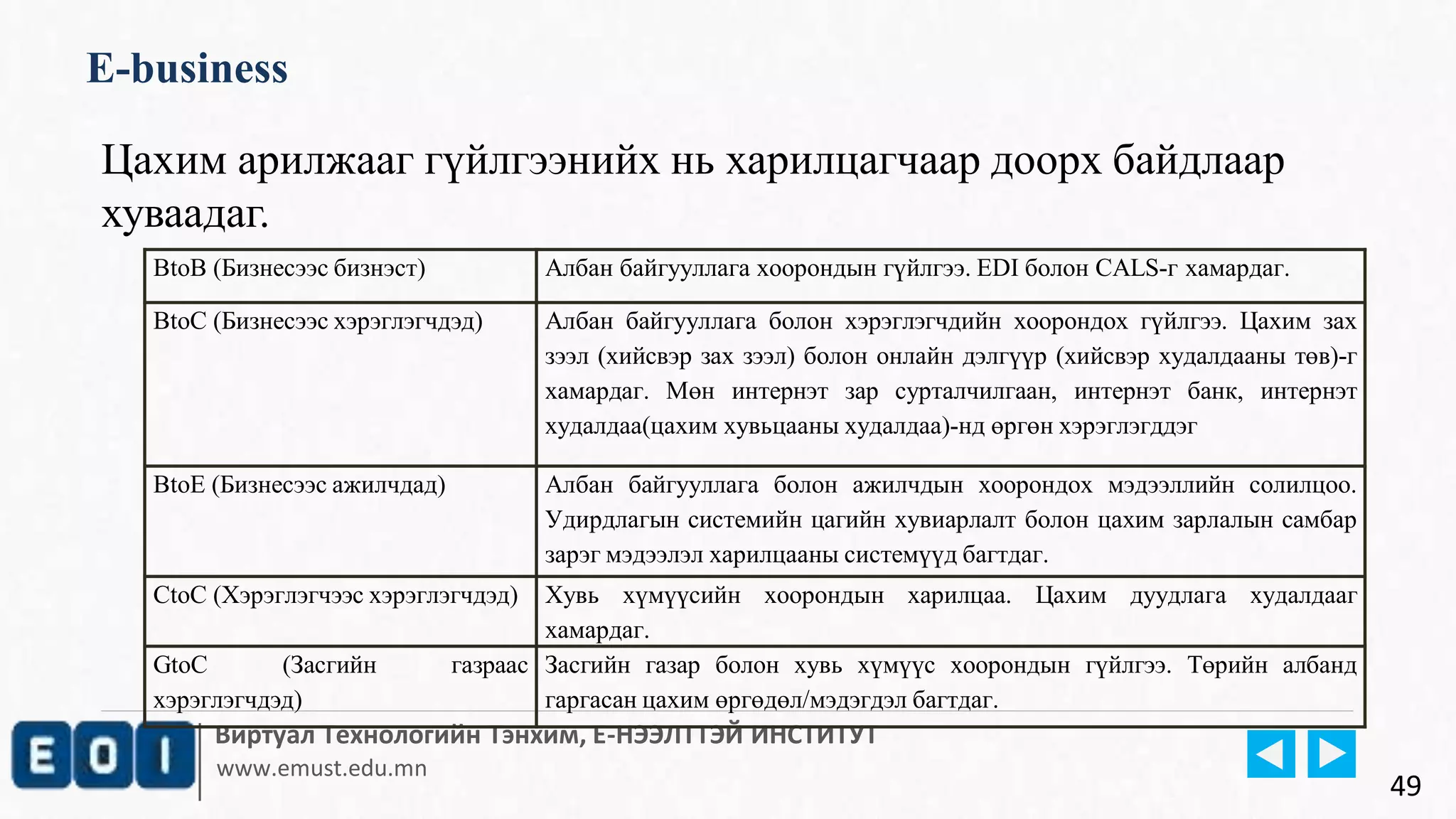 Виртуал Технологийн Тэнхим, Е-НЭЭЛТТЭЙ ИНСТИТУТ
www.emust.edu.mn
E-business
49
Цахим арилжааг гүйлгээнийх нь харилцагчаар доорх байдлаар
хуваадаг.
BtoB (Бизнесээс бизнэст) Албан байгууллага хоорондын гүйлгээ. EDI болон CALS-г хамардаг.
BtoC (Бизнесээс хэрэглэгчдэд) Албан байгууллага болон хэрэглэгчдийн хоорондох гүйлгээ. Цахим зах
зээл (хийсвэр зах зээл) болон онлайн дэлгүүр (хийсвэр худалдааны төв)-г
хамардаг. Мөн интернэт зар сурталчилгаан, интернэт банк, интернэт
худалдаа(цахим хувьцааны худалдаа)-нд өргөн хэрэглэгддэг
BtoE (Бизнесээс ажилчдад) Албан байгууллага болон ажилчдын хоорондох мэдээллийн солилцоо.
Удирдлагын системийн цагийн хувиарлалт болон цахим зарлалын самбар
зарэг мэдээлэл харилцааны системүүд багтдаг.
CtoC (Хэрэглэгчээс хэрэглэгчдэд) Хувь хүмүүсийн хоорондын харилцаа. Цахим дуудлага худалдааг
хамардаг.
GtoC (Засгийн газраас
хэрэглэгчдэд)
Засгийн газар болон хувь хүмүүс хоорондын гүйлгээ. Төрийн албанд
гаргасан цахим өргөдөл/мэдэгдэл багтдаг.
 